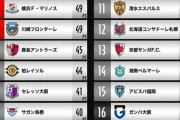 《J1第28節終了》残留争いの状況を整理。⑫札幌⑬京都⑭湘南が勝ち点3を積み上げる。⑯ガンバ再びPO圏、⑰神戸PO圏まで勝ち点差「4」