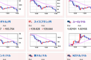 【相場】ドル円、一気に１３２円台！！！