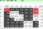 最下位確率、ヤクルト32％中日68％