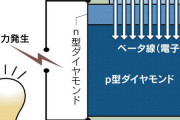 日本、放射線発電に成功、ソーラーパネルの原理を応用し放射線で発電、パネル素材はダイヤモンド