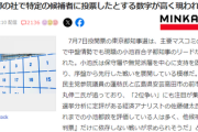 【悲報】蓮舫さん、石丸に負けそう　全国紙記者困惑「なにが起こってるんだ…」