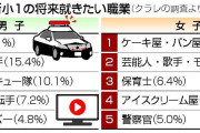 新小1男子「夢は警察官」2年ぶり1位、女子はケーキ屋―メーカー調査