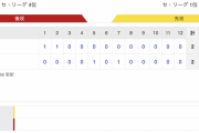 セ･リーグ C 2-2 T [5/1]　広島-阪神は延長12回引き分け　阪神セ・リーグの貯金独り占め