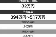 【画像】叩かれまくったSPさんの給料、あまりにも悲惨過ぎる