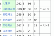 阪神の歴代最弱打線は？