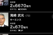 日本人長者番付ランキング1位柳井正ユニクロ社長2兆7670億円 |  柳井は後期高齢者  |  柳井正「このままでは日本滅びる」  |  2兆って毎日ガストでハンバーグ食べても