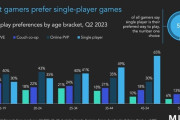 「ゲーマーの過半数がシングルプレイゲームを好む」との調査報告。歳を重ねるほどひとりで遊びたい傾向