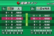 DeNAの逆転優勝がまだ可能な件