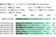 【悲報】Web検索、6割超がAI要約だけで満足していた