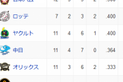 【悲報】大正義読売巨人、オープン戦２勝９敗３分、勝率．１８２で最下位