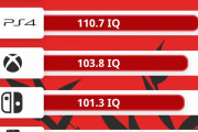 【画像】IT企業がゲーマーの知能をテストした結果、Switchとスマホが低知能だと判明・・・