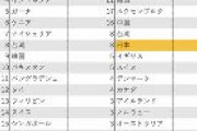 【悲報】『SDGs』という言葉、日本とジンバブエでしか流行っていなかった・・・