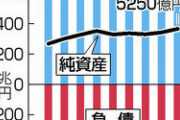 【日本】 対外純資産３６４兆５２５０億円、５年ぶりに過去最高を更新・・・２９年連続世界最大の純債権国