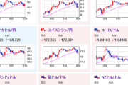 【相場】欧州市場にて特に材料はなく円買いで方向感なし　金、仮想通貨も軟調　米株先物も弱い動き