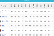 パ・リーグ 順位表 (7/29)