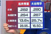【MLB】大谷翔平 VS 松井秀喜　新旧スラッガーを徹底比較　意外な結果に一同驚き