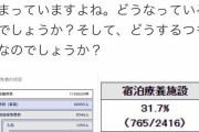 【悲報】大阪さんとうとうコロナ重症患者数が病床数超えの医療崩壊へ