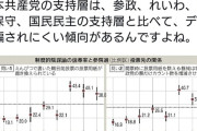 パさん「日本共産党の支持層はデマに騙されにくい傾向がある」