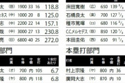 話題になった読売巨人軍の契約更改TOP10がコチラωωωωωωωωωωω