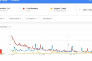 【画像】ドラクエ、FF、バイオハザードの全世界Googleトレンドを比較すると面白い