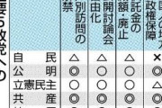 【速報】 外国人参政権、反対しているのは自民党だけだった　野党は前向き （公選法改正アンケート）