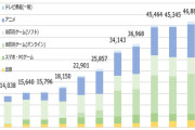 工作費で実質赤字ニダ！　〜　【国際】コンテンツ輸出額　日本=5兆7,769億円　韓国=1兆7,414億円