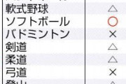 【静岡県】陸上・水泳・サッカーらがｲﾝﾊｲの代替大会を開催へ！！！