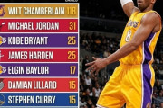 【NBA】「50得点以上を叩き出した試合が最も多い選手」ランキング