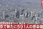 【5/6】東京都で新たに591人の感染確認　新型コロナウイルス