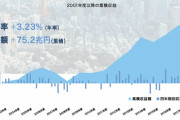 【ぱよ悲報ｗ】年金ＧＰＩＦ運用、７.３兆円の黒字、累積収益額は７５兆２４４９億円