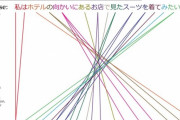 【画像】色んな国の構文の違いがハッキリ分かる画像が凄いｗｗｗｗｗｗｗｗｗｗｗｗ