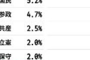 【政党支持率】中道1.7％ｗｗｗｗｗｗｗｗ