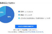 【Yahoo!ニュース】安倍元首相の国葬　反対68.1%、賛成30.4%　アンケート実施期間：7/22(金)〜9/26(月)