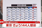【10/5】東京都で新たに144人の感染確認　新型コロナウイルス