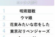 【朗報】ウマ娘が10代女子の間でトレンドになっていると判明