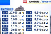 政党支持率調査､高市総裁になった自民党が4.6%上昇して27.9% 国民民主0.8%上昇 参政党は2.7%下落