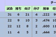 わいDe「最近めっちゃ調子ええなぁ...どれくらい勝ってるんやろ？ポチッ」