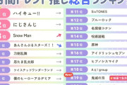 【にじさんじ】10 万⼈の推し活⼥⼦が選ぶ！月間トレンド推しランキング【2025 年 ７⽉版】を発表