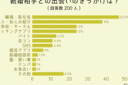 結婚相手との出会いのきっかけは？3位「学校」、2位「知人の紹介」1位は…？