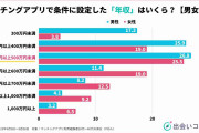 「交際相手に求める年収」700人超が答えた“男女共通の金額”は？　マッチングアプリの検索条件に入れた経験「あり」6割