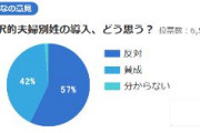 【Yahoo!夫婦別姓アンケート】反対57％　賛成42％
