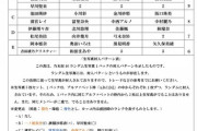 【乃木坂46】最新！運営認定の5期生5強が判明！！！