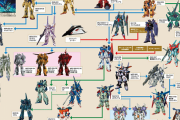 【画像あり】ガンダムの『Z計画』とかいう可変MS開発計画の系譜がこちらｗｗｗｗｗ