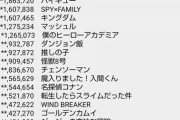 【悲報】今年の上半期マンガ売上ランキングが3年前と比べて低調すぎると話題に