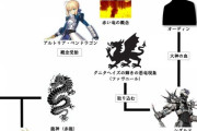 【FGO】様々な経緯で竜/龍を内包する英雄達！！　竜の炉心はチート性能だよね