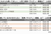 「なぜ続いているのか分からない」バラエティー番組ランキング　ワースト5は日テレだらけに