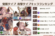 【グラブル】覚醒Lv8解放キャラと覚醒タイプ毎のランキングはこんな感じ、8周年生放送で公開された統計より