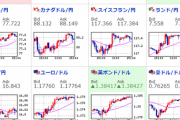 【相場】日経平均大幅上昇　再び３万円を目指す展開に　ドル円、クロス円はレンジ範囲内もわずかに円高