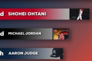 韓国人「大谷翔平のアメリカでの人気が凄過ぎる‥」大谷の米現地での人気水準がこちら‥　韓国の反応