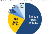 有識者「いい歳こいて一人称『僕』の男は総じてヤバい。すべからくヤバい」